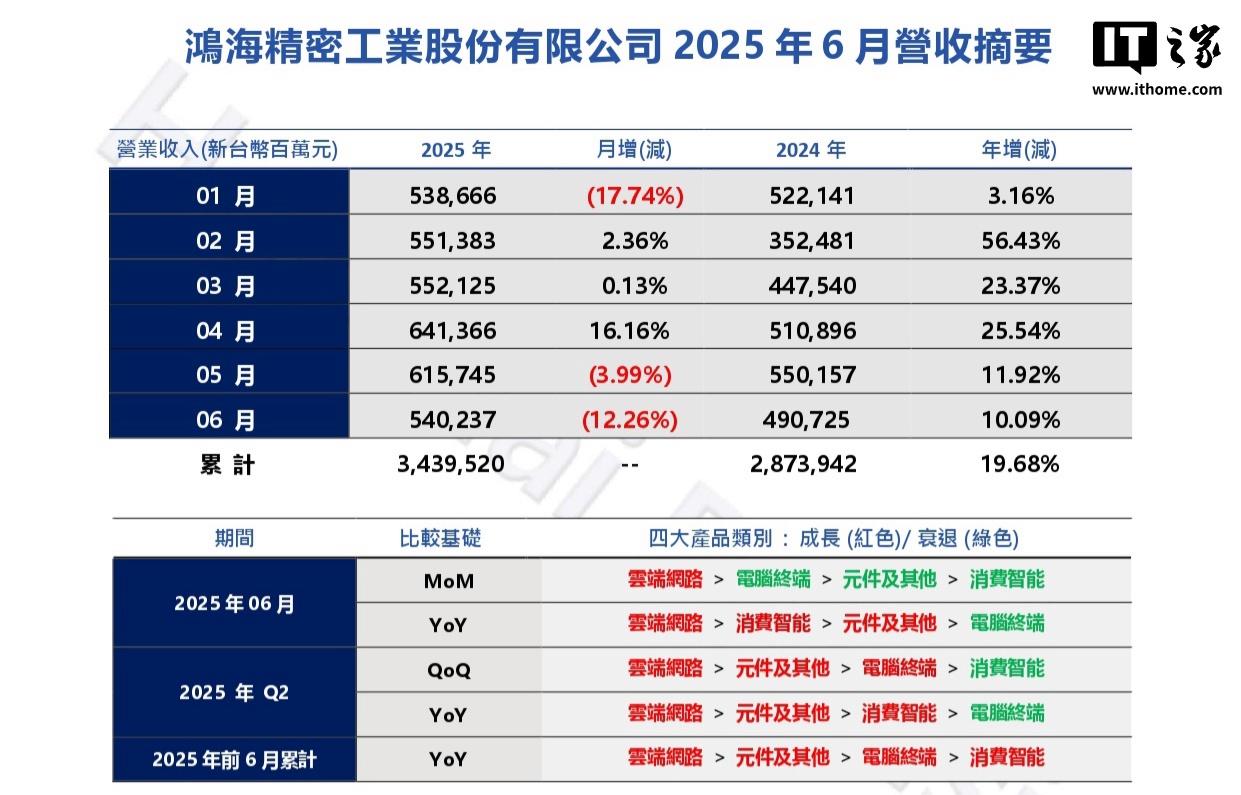富士康2025年6月营收创新高，第二季度及上半年业绩显著增长